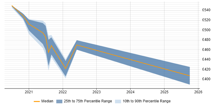 Contractor daily rate distribution trend for jobs in Buckinghamshire citing Tenable