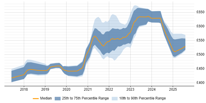 Contractor daily rate distribution trend for jobs in Buckinghamshire citing Terraform