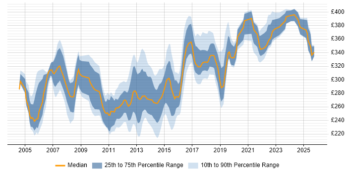 Contractor daily rate distribution trend for Test Analyst job vacancies in Buckinghamshire