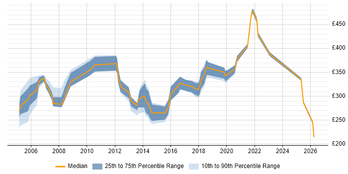 Contractor daily rate distribution trend for Test Engineer job vacancies in Buckinghamshire