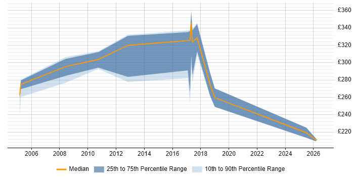 Contractor daily rate distribution trend for jobs in Buckinghamshire citing Test Harness