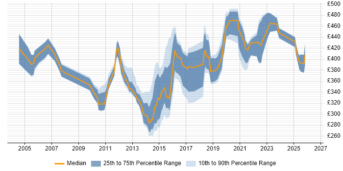 Contractor daily rate distribution trend for jobs in Buckinghamshire citing Test Management