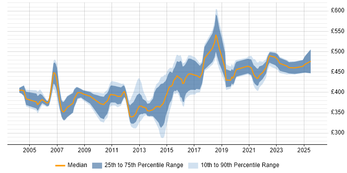 Contractor daily rate distribution trend for Test Manager job vacancies in Buckinghamshire