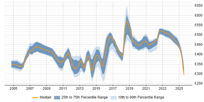 Contractor daily rate distribution trend for jobs in Buckinghamshire citing Test Strategy Contractor daily rate distribution trend for jobs in Buckinghamshire citing Test Strategy
