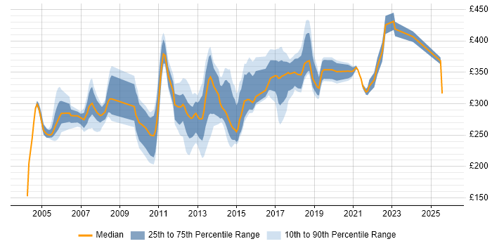 Contractor daily rate distribution trend for Tester job vacancies in Buckinghamshire
