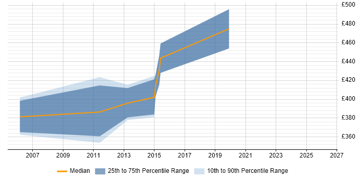 Contractor daily rate distribution trend for Testing Manager job vacancies in Buckinghamshire
