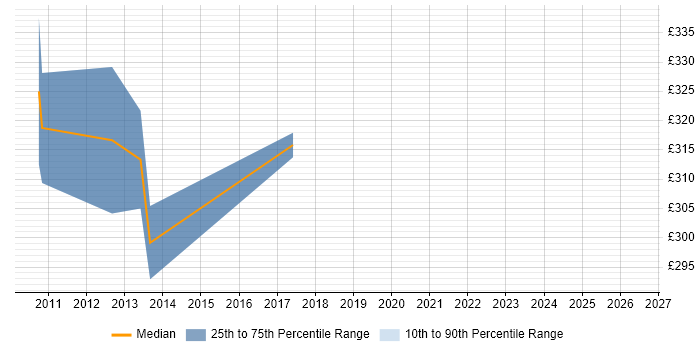 Contractor daily rate distribution trend for jobs in Buckinghamshire citing TestNG