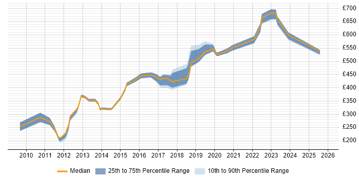Contractor daily rate distribution trend for jobs in Buckinghamshire citing Thought Leadership