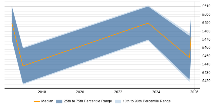Contractor daily rate distribution trend for jobs in Buckinghamshire citing Threat Detection