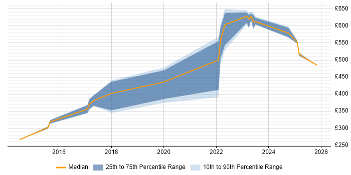 Contractor daily rate distribution trend for jobs in Buckinghamshire citing Threat Intelligence