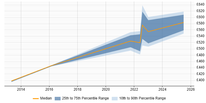 Contractor daily rate distribution trend for jobs in Buckinghamshire citing Threat Modelling Contractor daily rate distribution trend for jobs in Buckinghamshire citing Threat Modelling