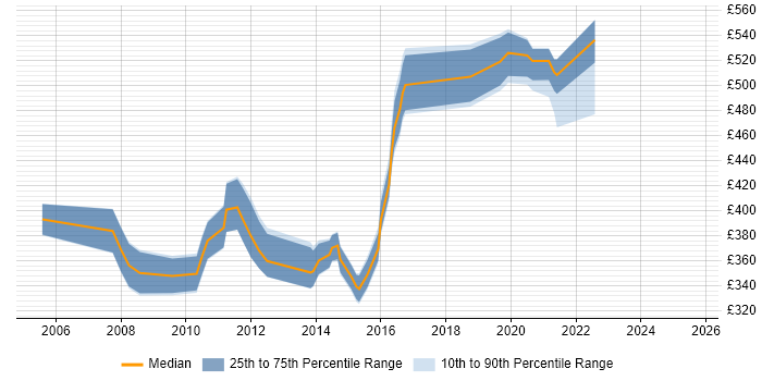 Contractor daily rate distribution trend for jobs in Buckinghamshire citing TIBCO Contractor daily rate distribution trend for jobs in Buckinghamshire citing TIBCO