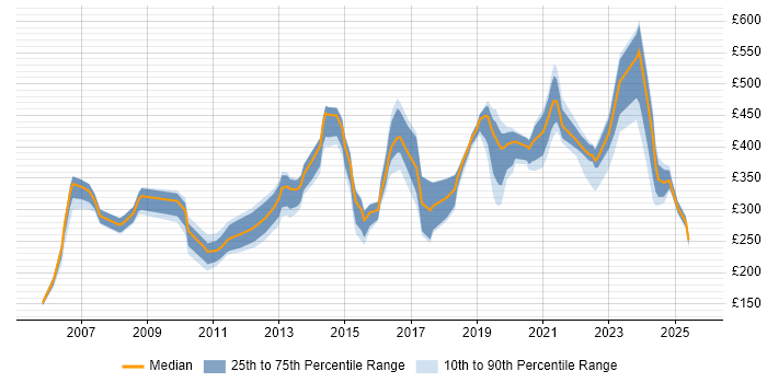 Contractor daily rate distribution trend for jobs in Buckinghamshire citing Time Management
