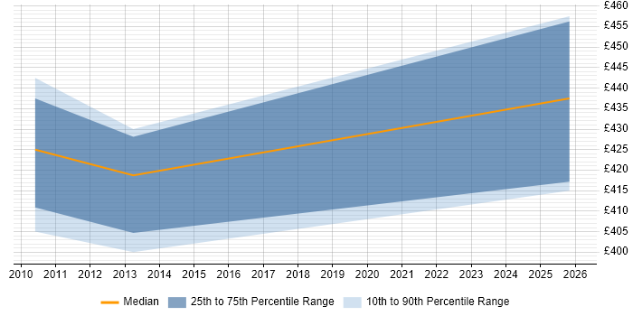 Contractor daily rate distribution trend for jobs in Buckinghamshire citing TMMi