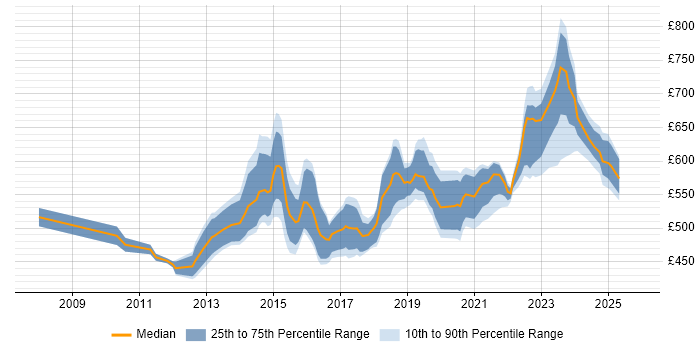 Contractor daily rate distribution trend for jobs in Buckinghamshire citing TOGAF