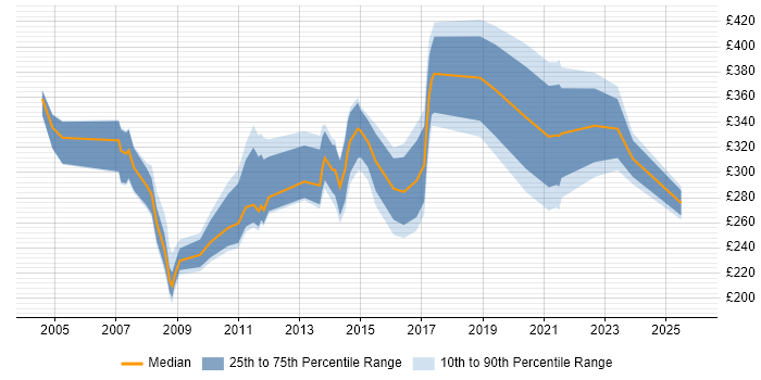 Contractor daily rate distribution trend for Trainer job vacancies in Buckinghamshire