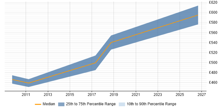 Contractor daily rate distribution trend for Transformation Consultant job vacancies in Buckinghamshire