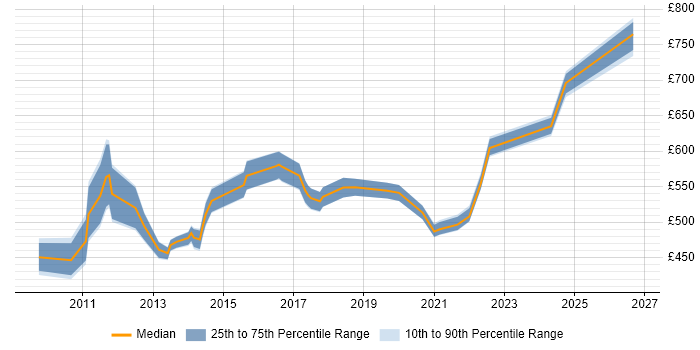 Contractor daily rate distribution trend for Transformation Manager job vacancies in Buckinghamshire
