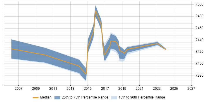 Contractor daily rate distribution trend for jobs in Buckinghamshire citing Transition Management
