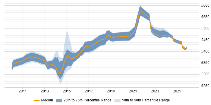 Contractor daily rate distribution trend for jobs in Buckinghamshire citing Translating Business Requirements