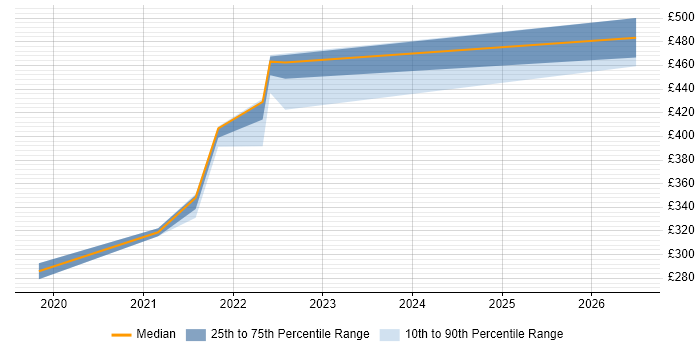 Contractor daily rate distribution trend for jobs in Buckinghamshire citing Tricentis Tosca