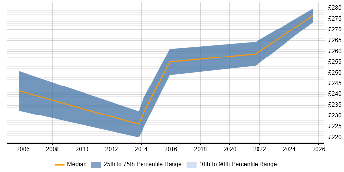 Contractor daily rate distribution trend for UAT Coordinator job vacancies in Buckinghamshire