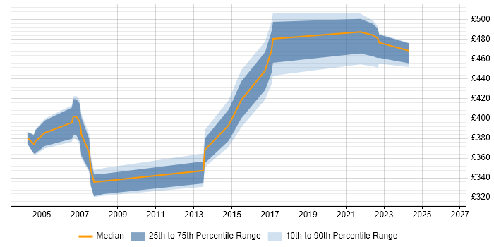 Contractor daily rate distribution trend for UAT Manager job vacancies in Buckinghamshire