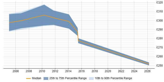 Contractor daily rate distribution trend for UAT Tester job vacancies in Buckinghamshire