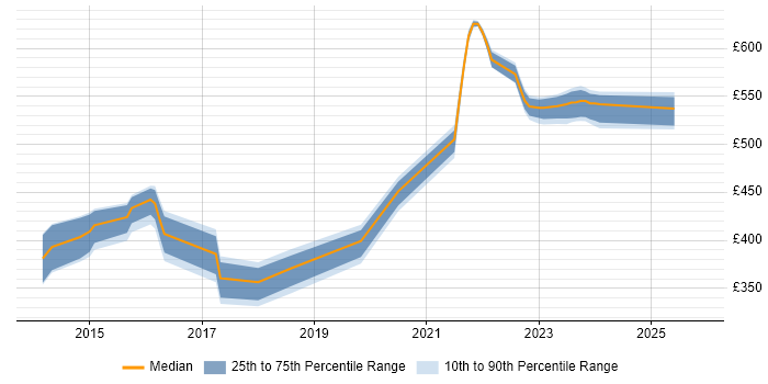 Contractor daily rate distribution trend for jobs in Buckinghamshire citing Ubuntu