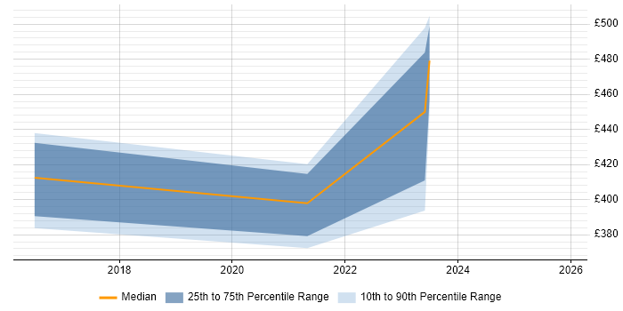 Contractor daily rate distribution trend for jobs in Buckinghamshire citing UiPath