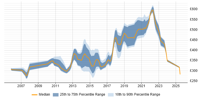 Contractor daily rate distribution trend for jobs in Buckinghamshire citing Unit Testing