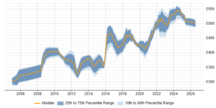 Contractor daily rate distribution trend for jobs in Buckinghamshire citing Use Case