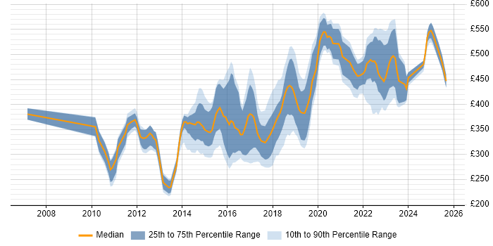 Contractor daily rate distribution trend for jobs in Buckinghamshire citing User Experience Contractor daily rate distribution trend for jobs in Buckinghamshire citing User Experience