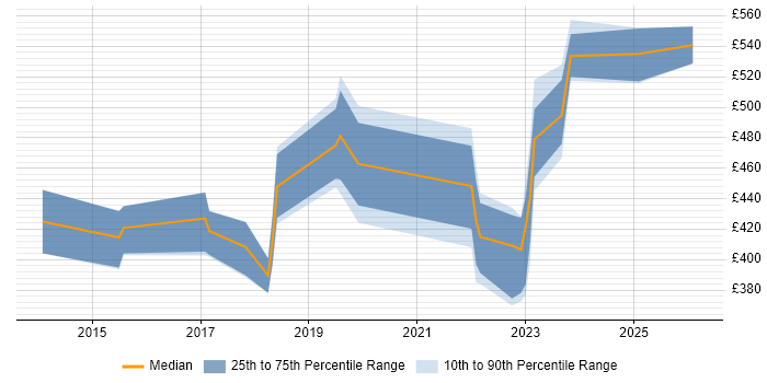 Contractor daily rate distribution trend for jobs in Buckinghamshire citing User Research