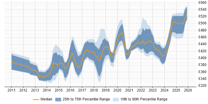 Contractor daily rate distribution trend for jobs in Buckinghamshire citing User Stories