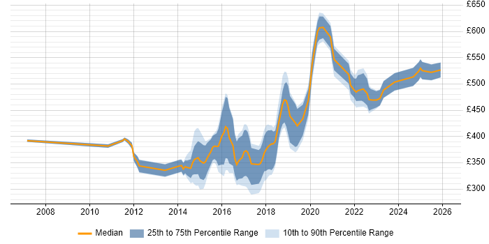 Contractor daily rate distribution trend for jobs in Buckinghamshire citing UX Design
