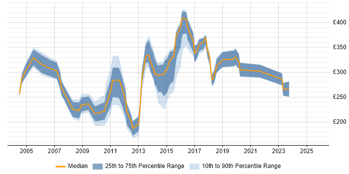 Contractor daily rate distribution trend for jobs in Buckinghamshire citing VBA Contractor daily rate distribution trend for jobs in Buckinghamshire citing VBA
