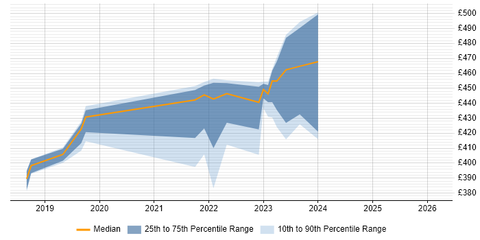 Contractor daily rate distribution trend for jobs in Buckinghamshire citing VCAP