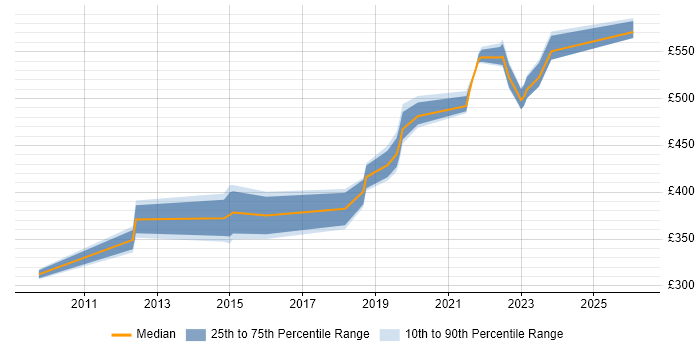 Contractor daily rate distribution trend for jobs in Buckinghamshire citing vCenter Server