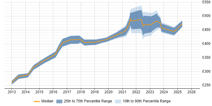 Contractor daily rate distribution trend for jobs in Buckinghamshire citing Veeam