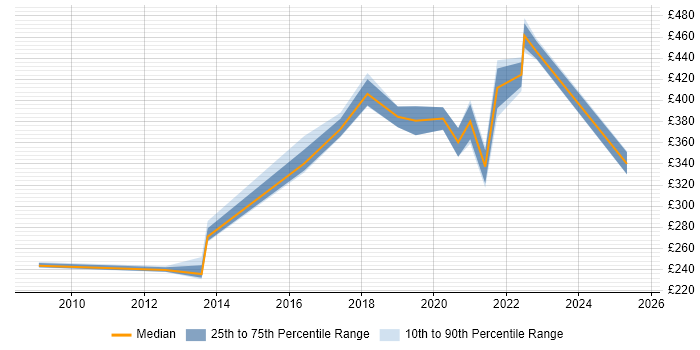 Contractor daily rate distribution trend for jobs in Buckinghamshire citing Virtual Desktop
