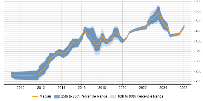Contractor daily rate distribution trend for jobs in Buckinghamshire citing Virtual Environments