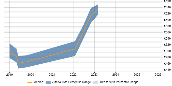 Contractor daily rate distribution trend for jobs in Buckinghamshire citing Virtual Private Cloud