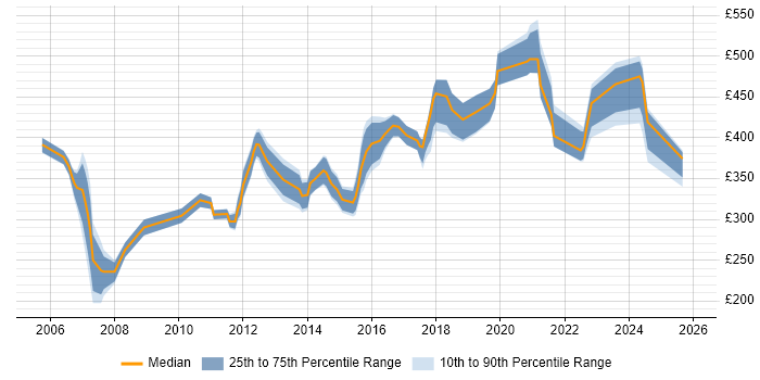 Contractor daily rate distribution trend for jobs in Buckinghamshire citing Virtual Team