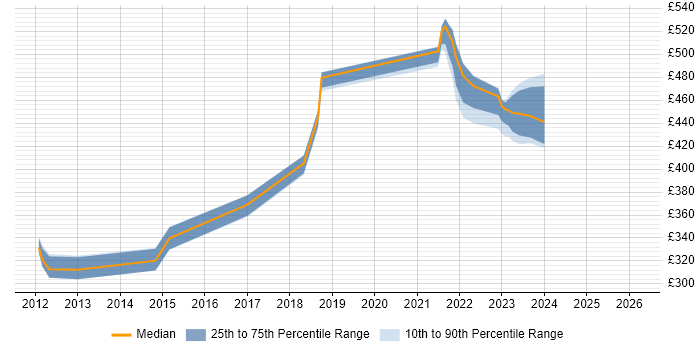 Contractor daily rate distribution trend for Virtualisation Engineer job vacancies in Buckinghamshire