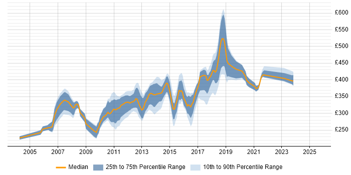 Contractor daily rate distribution trend for jobs in Buckinghamshire citing Visual Studio Contractor daily rate distribution trend for jobs in Buckinghamshire citing Visual Studio