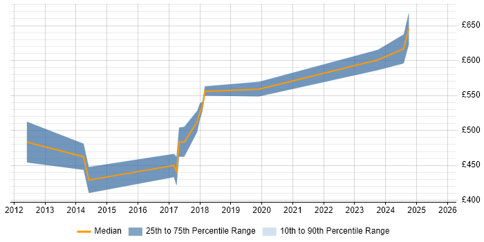 Contractor daily rate distribution trend for jobs in Buckinghamshire citing Visualforce Contractor daily rate distribution trend for jobs in Buckinghamshire citing Visualforce