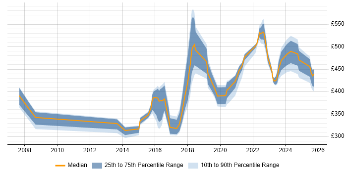 Contractor daily rate distribution trend for jobs in Buckinghamshire citing Visualisation