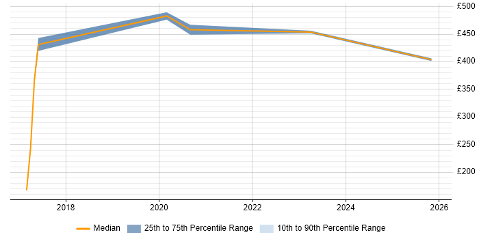 Contractor daily rate distribution trend for jobs in Buckinghamshire citing Viva Engage