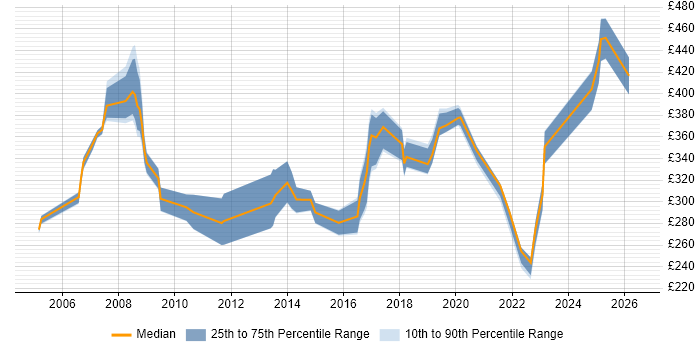 Contractor daily rate distribution trend for jobs in Buckinghamshire citing VLAN